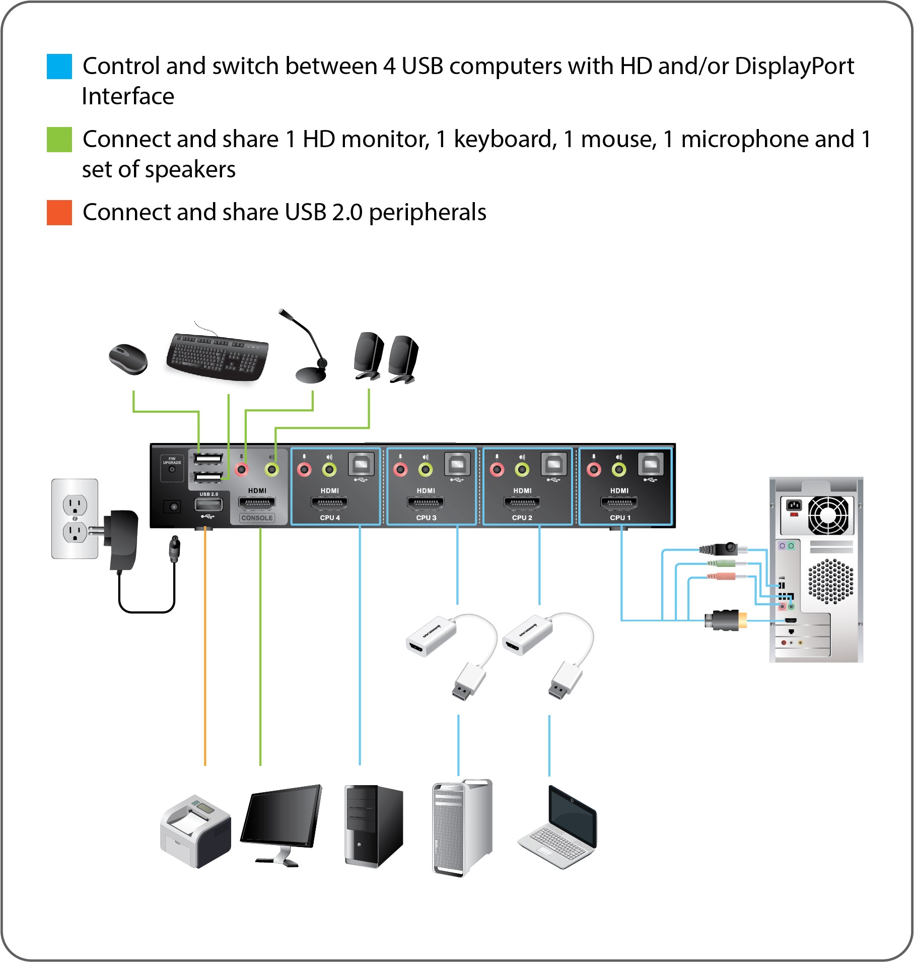 4-Port HDMI and DisplayPort KVMP Kit