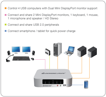 4-port DualView Mini DisplayPort KVMP Switch with Peripheral Sharing (TAA Compliant)