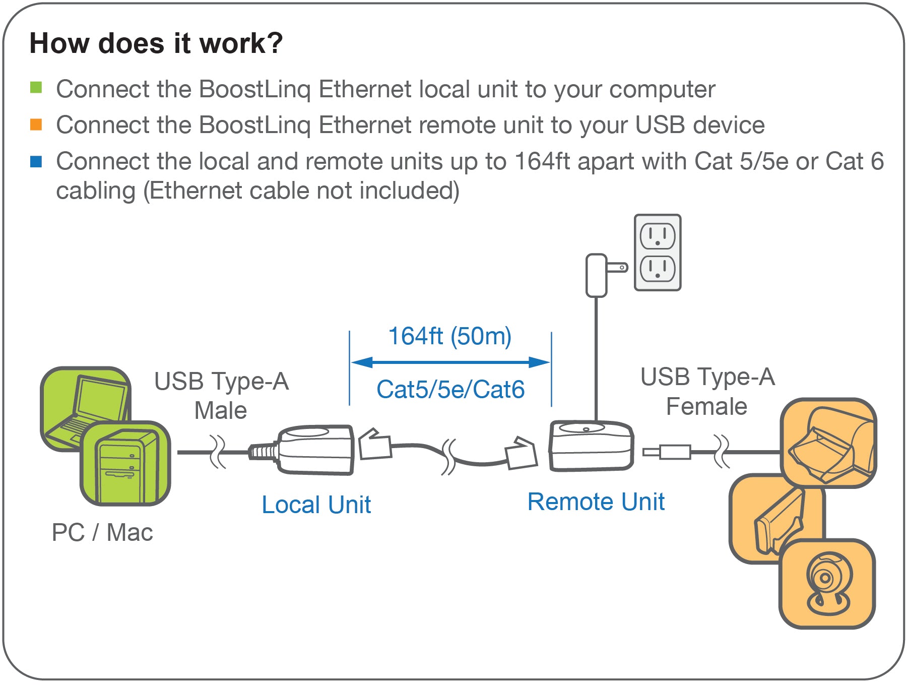 USB 2.0 BoostLinq Ethernet - 164ft (TAA Compliant)