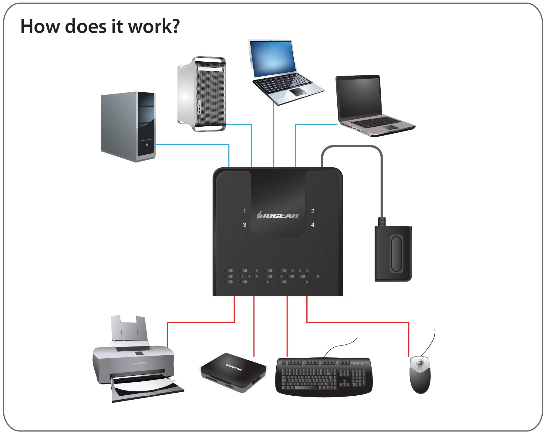 4x4 USB 3.0 Peripheral Sharing Switch