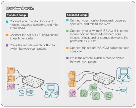 KVM 2-Port USB DVI-D Cable Switch