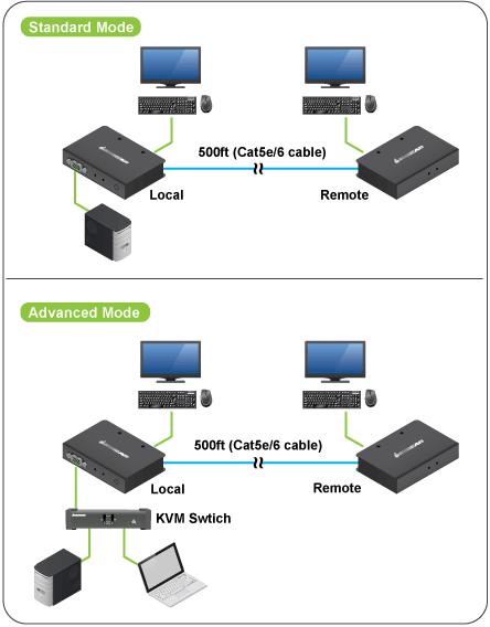 USB VGA KVM Console Extender
