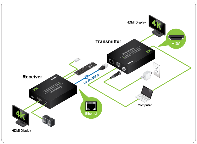 4K HDMI Console Extender w/ Keyboard and Mouse Support