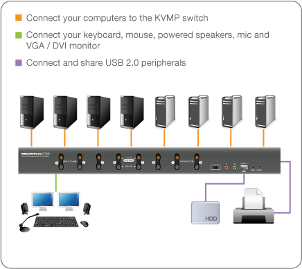 8-Port Dual Link DVI KVMP with VGA Support (TAA)