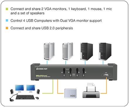 4-Port DualView USB VGA KVMP Switch with audio and Cables (TAA Compliance)