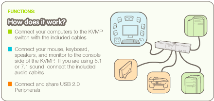 2-Port Dual-Link DVI KVMP Pro with 7.1 Audio (TAA)