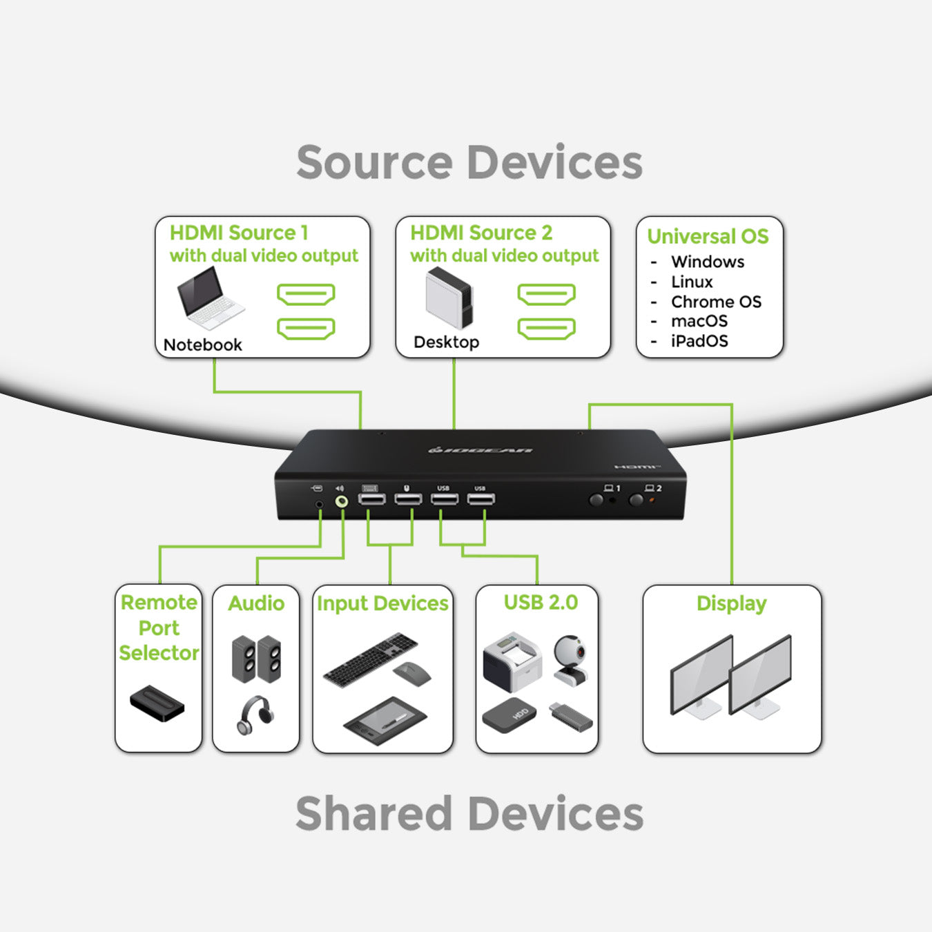 2-Port 4K Dual View KVM Switch with HDMI Connection, USB 2.0, and Audio