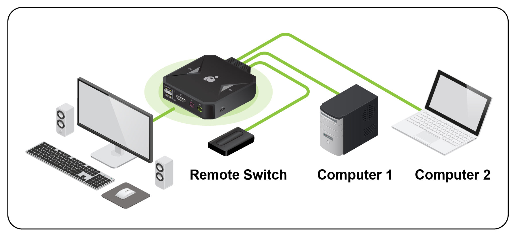2-Port 4K KVM Switch with HDMI, USB and Audio Connections